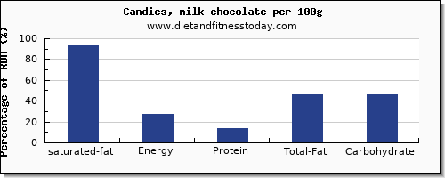 saturated fat and nutrition facts in chocolate per 100g